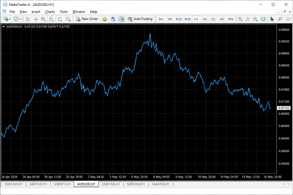 3 Jenis Chart Forex Dan Bagaimana Cara Membacanya