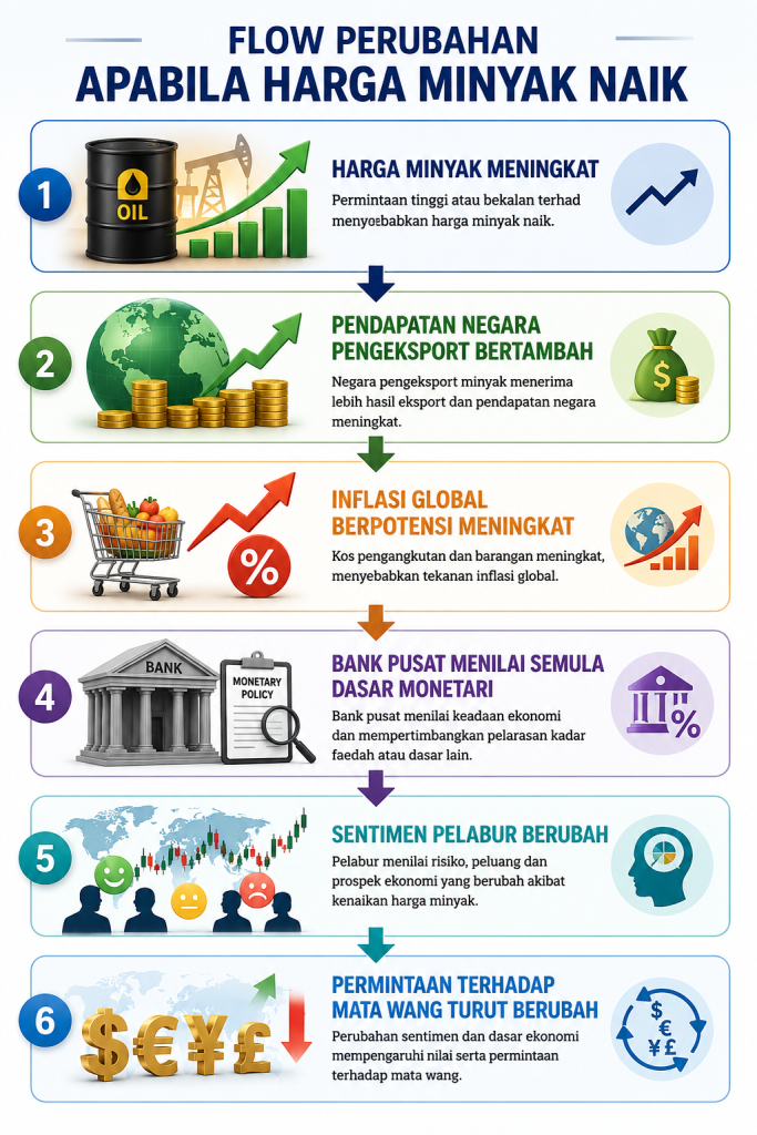 Flow Perubahan Apabila Harga Minyak