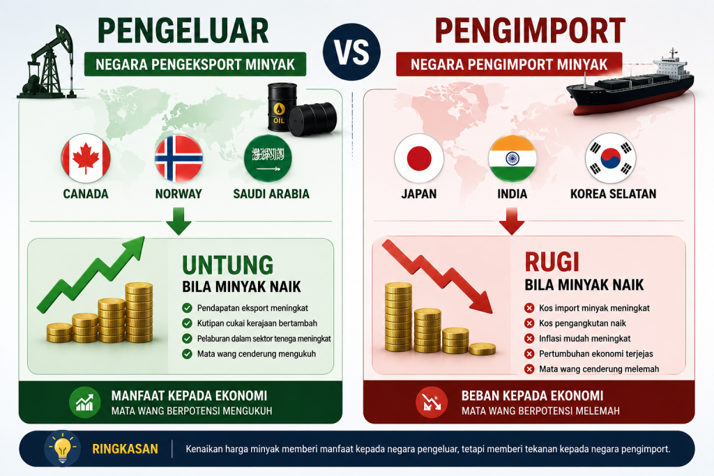 harga minyak dan forex
