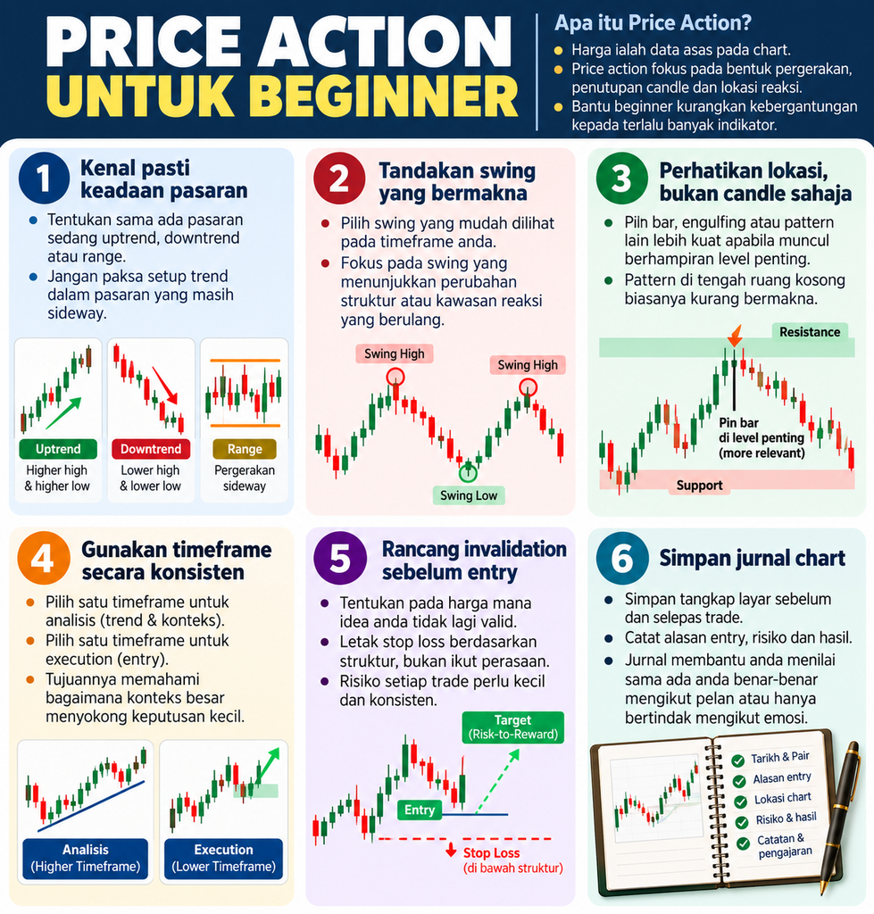 Infografik price action trading untuk beginner: asas membaca pergerakan harga, trend, swing, timeframe, entry dan pengurusan risiko