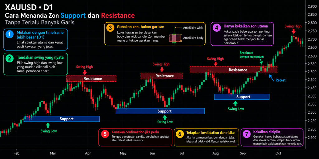 Chart XAUUSD D1 menunjukkan cara menanda zon support dan resistance menggunakan swing, body dan wick tanpa terlalu banyak garis